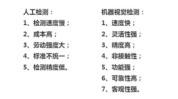 人工檢測：1、檢測速度慢；2、成本高；3、勞動強(qiáng)度大；4、標(biāo)準(zhǔn)不統(tǒng)一；5、檢測精度低。機(jī)器視覺檢測：1、速度快；2、靈活性強(qiáng)；3、精度高；4、非接觸性；5、功能強(qiáng)；6、可靠性高；7、客觀性強(qiáng)。